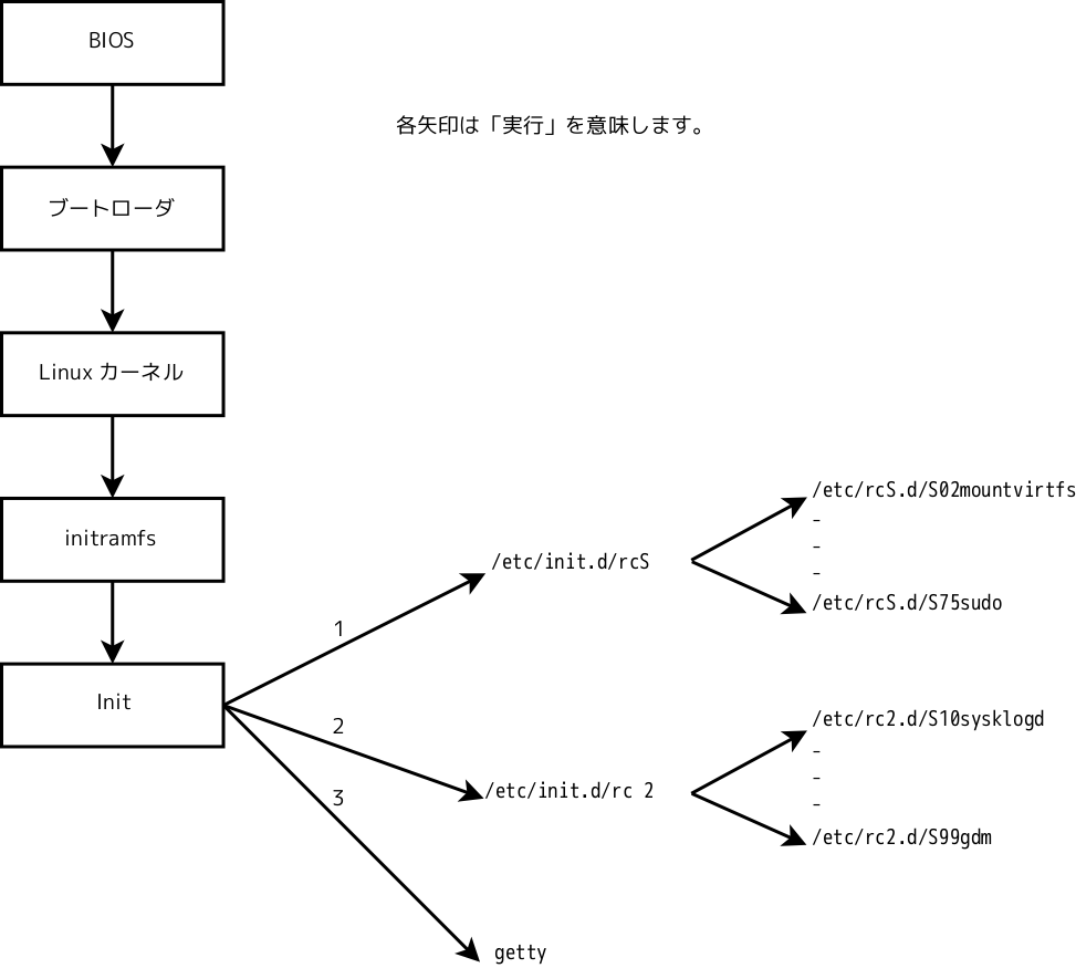 System V init を使う Linux の動くコンピュータの起動シーケンス