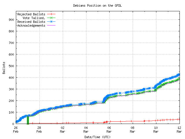 Graph of the
                rate at which the votes are received