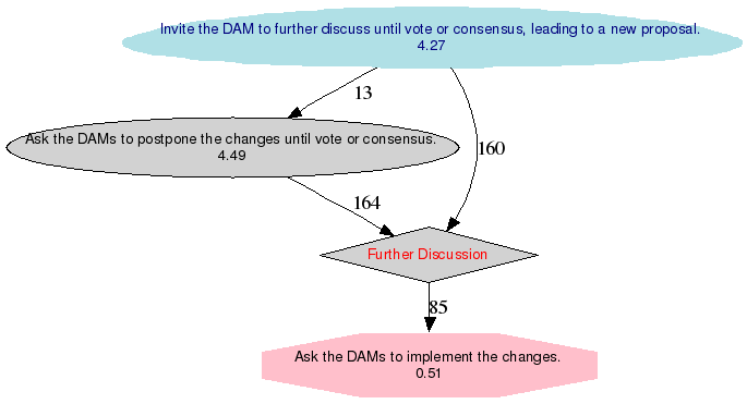 Graphical rendering of the results