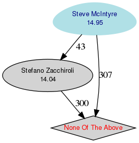 Graphical rendering of the results