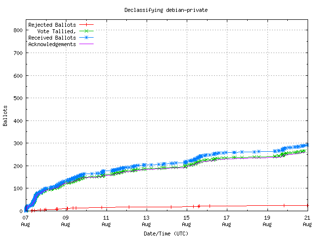 Graph of the
		rate at which the votes are received