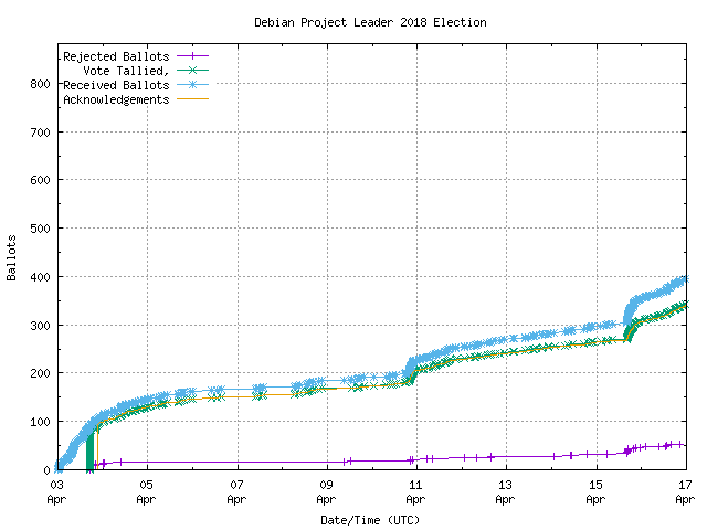 Graph of the
		rate at which the votes are received