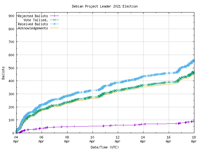 Graph of the
		rate at which the votes are received